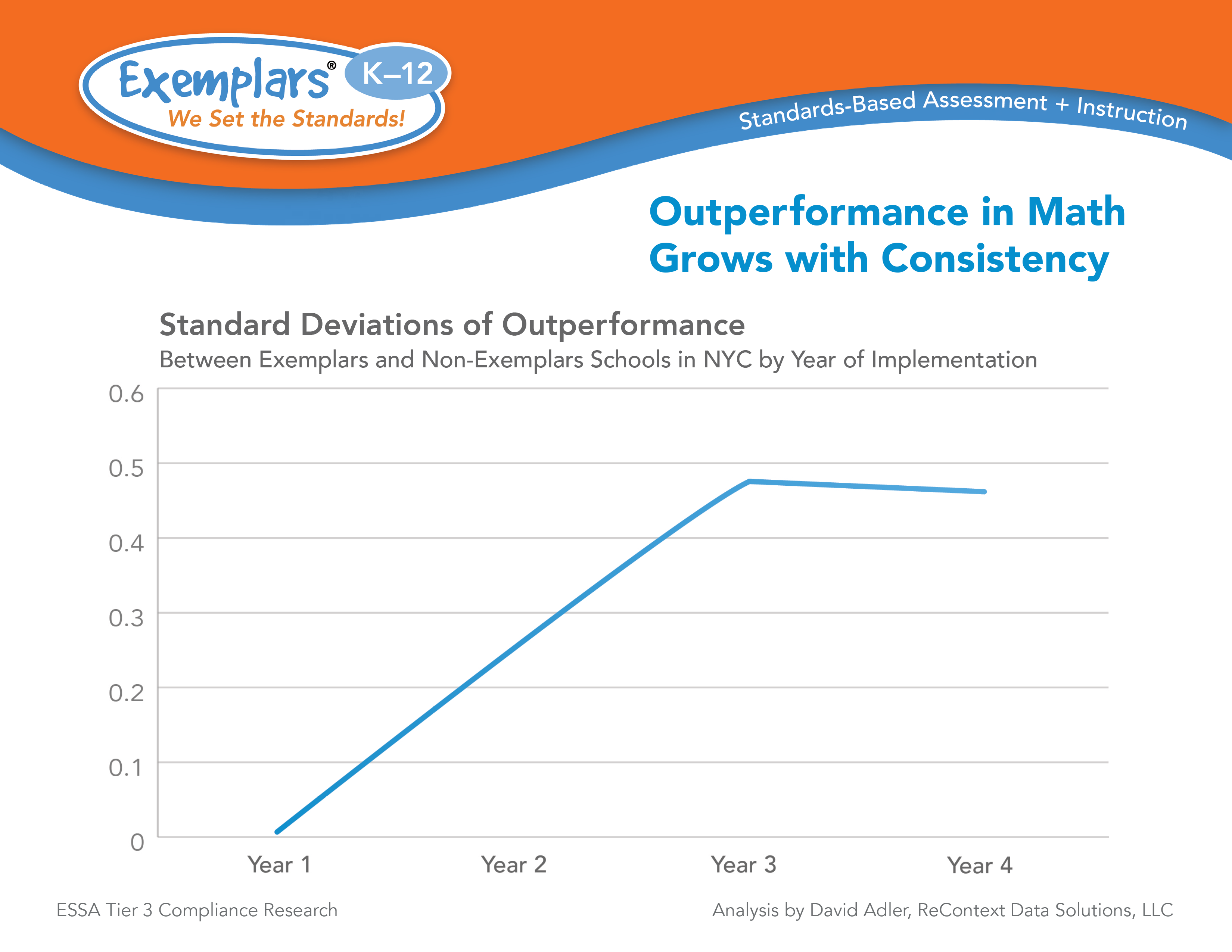 Standard Deviations of Outperformance on Mean Scaled Score of NYS Mathematics Exams.