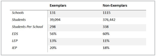 Summary of characteristics of Exemplars and non-Exemplars schools.